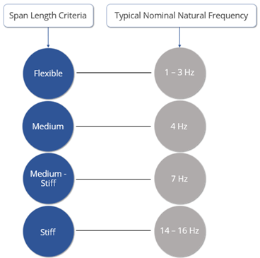 FIV Span Length Criteria